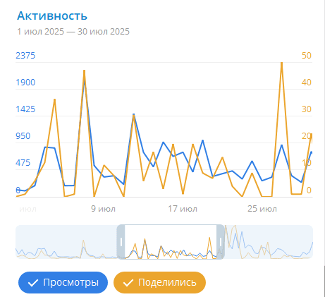 Как я помог клиенту делегировать Телеграм и обеспечить продажи товара через Ozon и WB